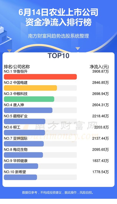 6月14日農(nóng)業(yè)上市公司資金流向分析與企業(yè)管理咨詢啟示